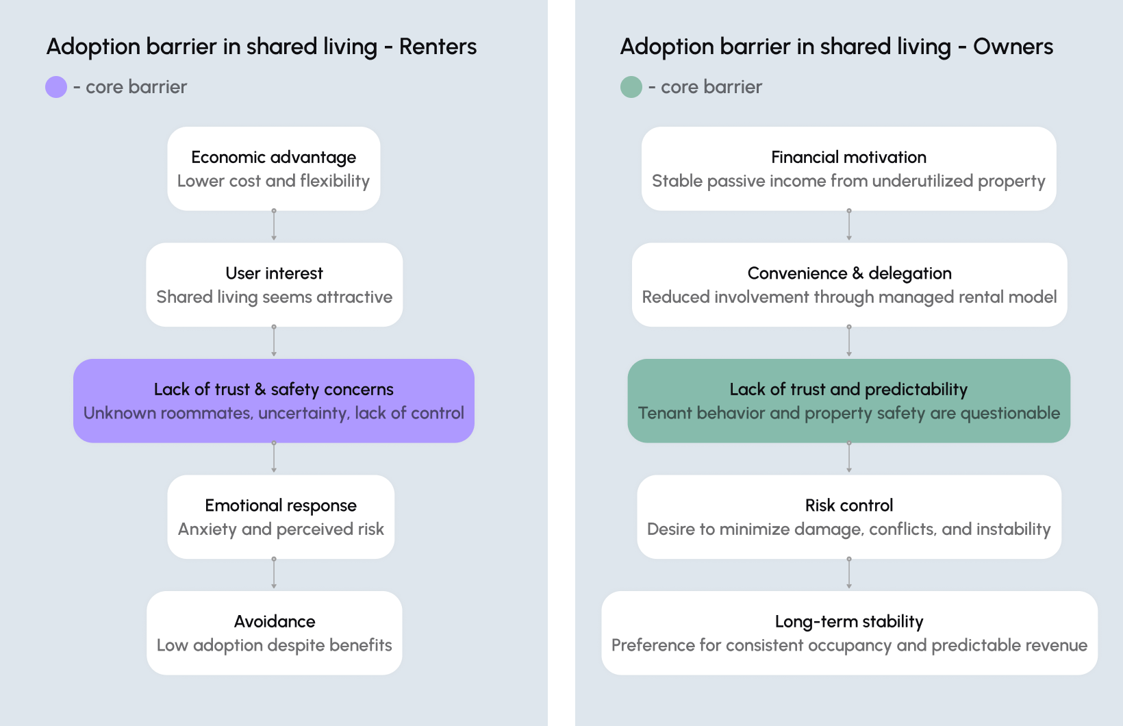 Adoption barriers in shared living, mapped for renters and owners
