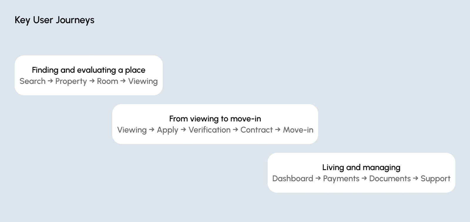 Key user journeys: finding a place, viewing to move-in, living and managing