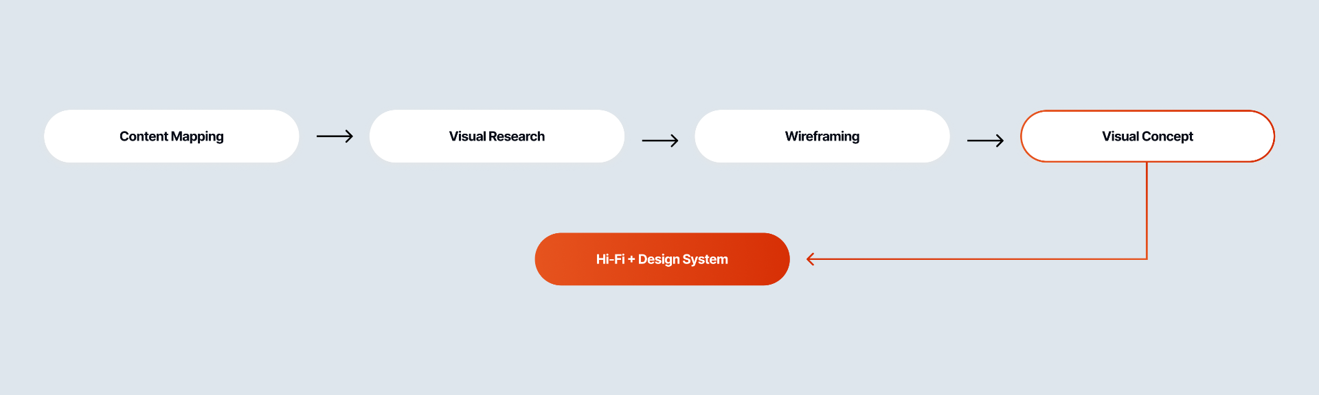 My process, from content mapping to a high-fidelity design system.